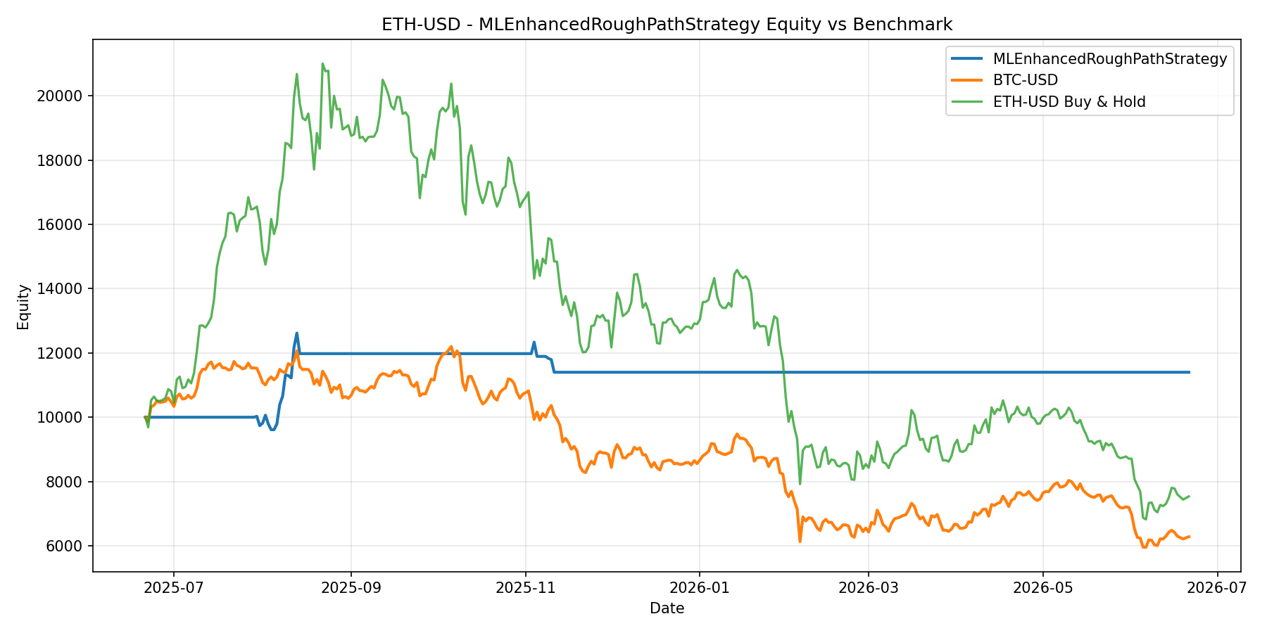 ETH-USD - MLEnhancedRoughPathStrategy equity curve